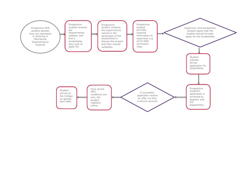 Typical Process For Student Contacting Supervisor RE Specific ...