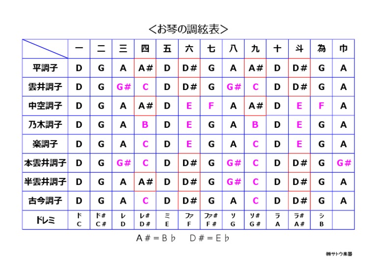 Koto Tuning | PDF