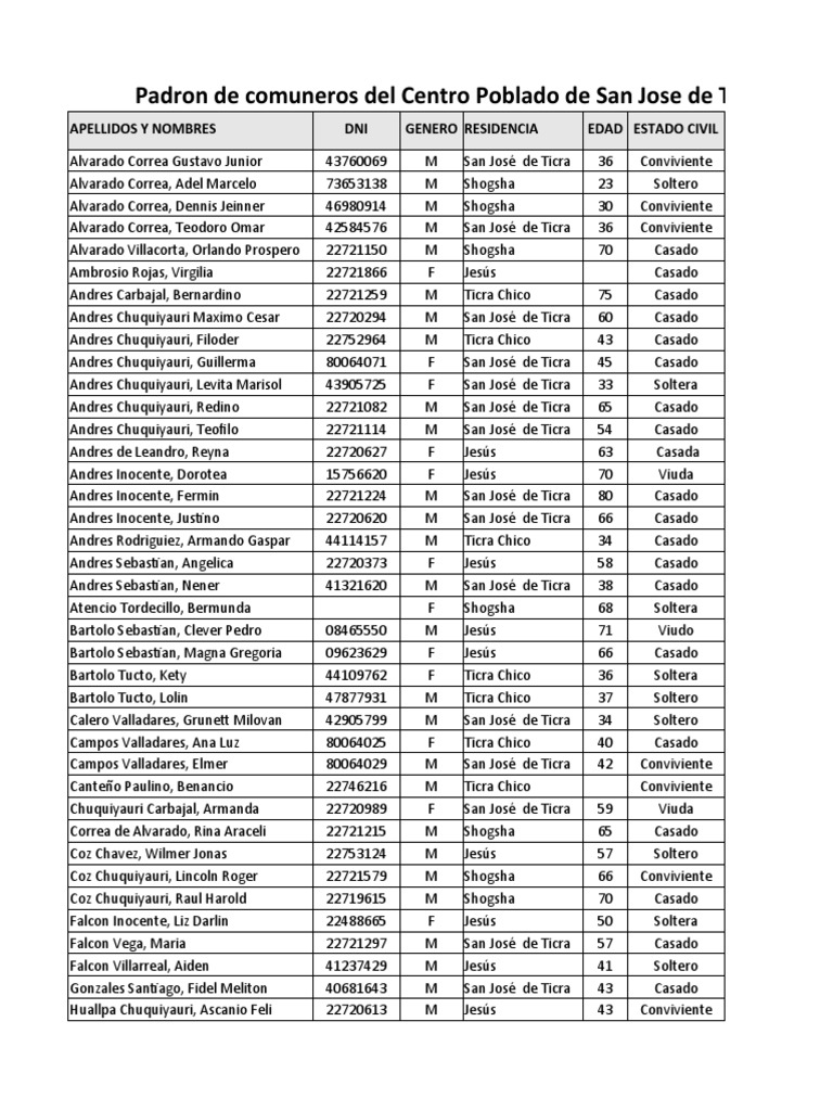 Padron de Comuneros de Ticra Descargar gratis PDF Familias