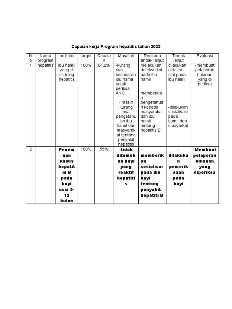 Capaian Hepatitis 2022-2023 Yuyunno | PDF