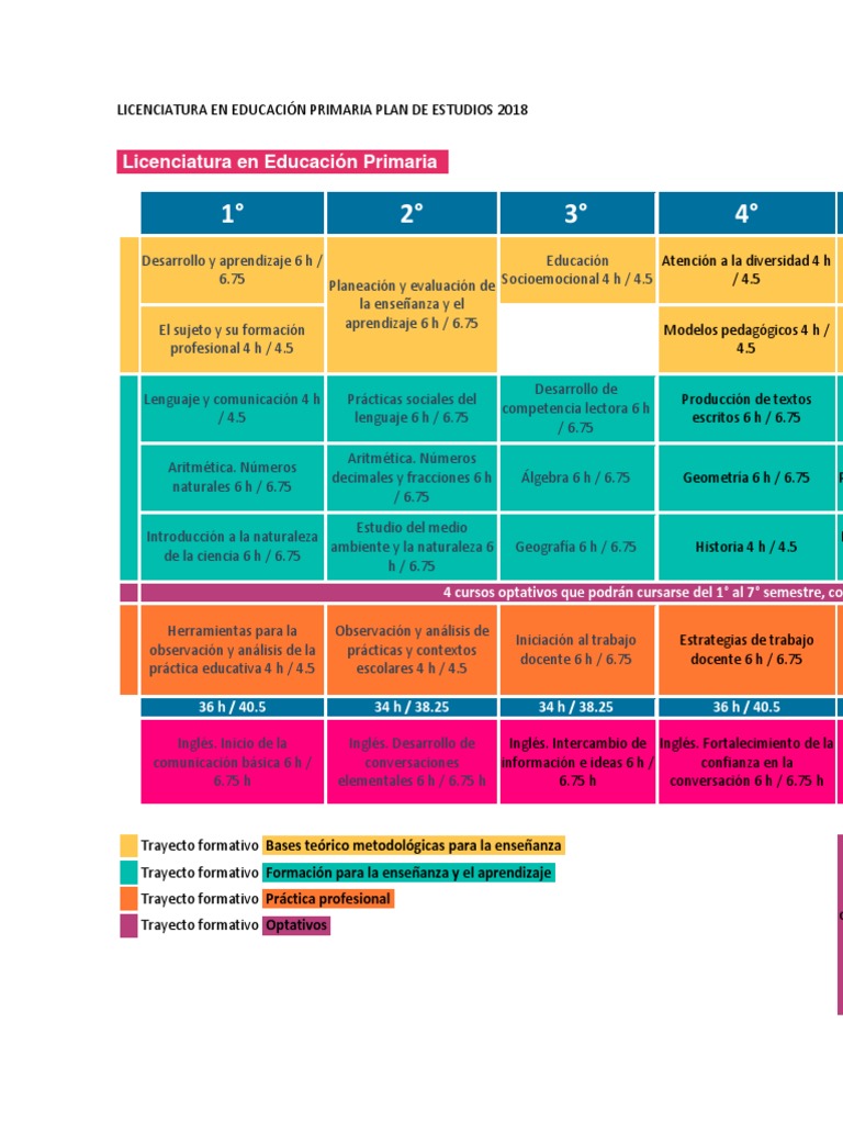 Plan de Estudios 2018 Educación Primaria | PDF