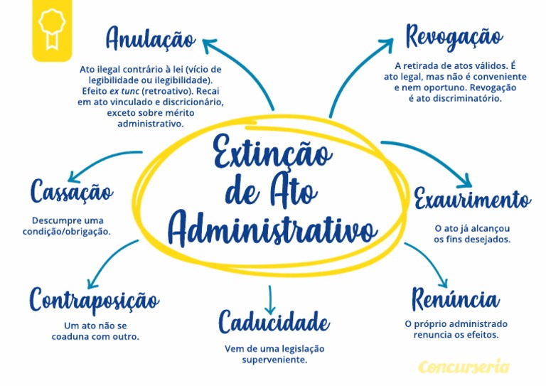 Extinção de Atos Administrativos | PDF