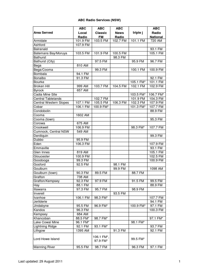 ABC Radio Services Coverage Areas | PDF