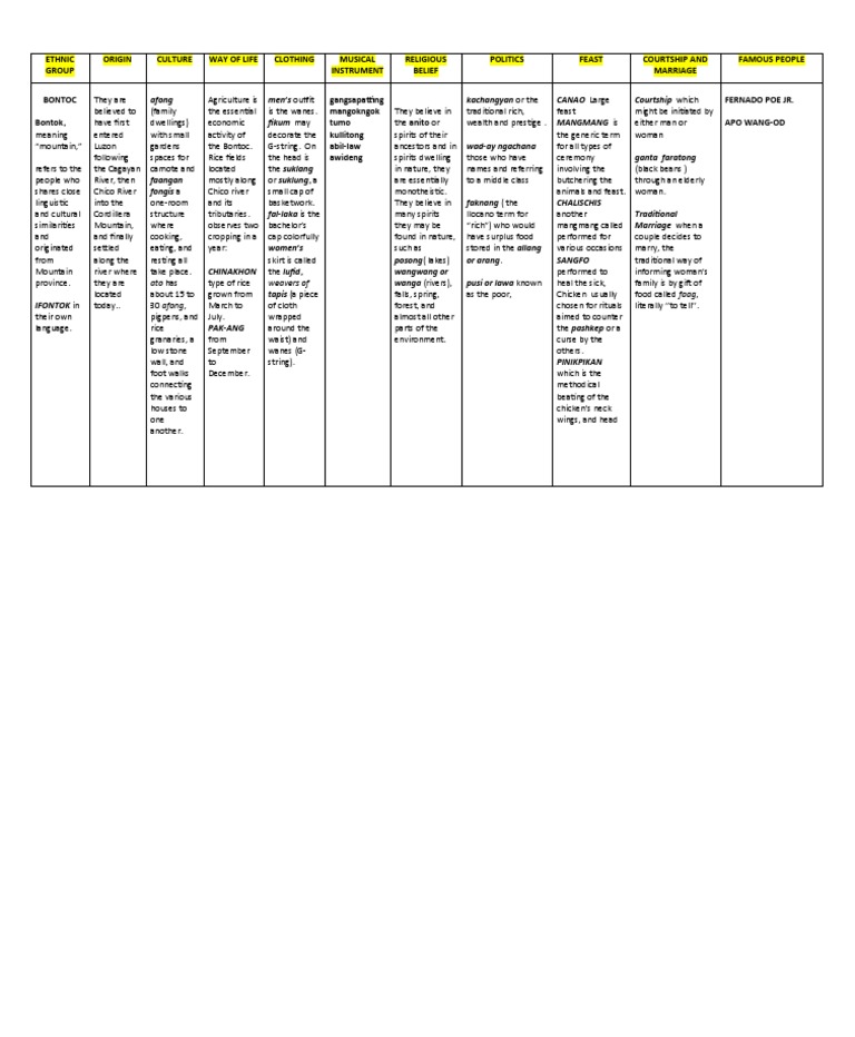 Bontoc Summary | PDF | Ethnicity | Ethnic Groups