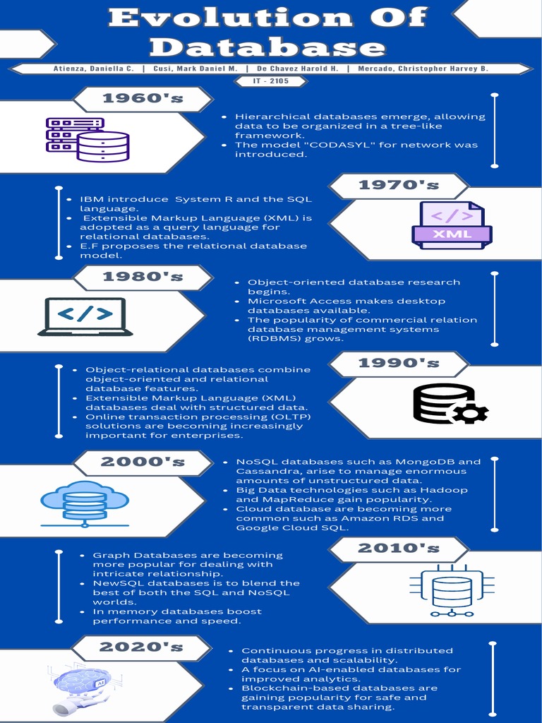 Evolution of Database 2 | PDF | Databases | Relational Database