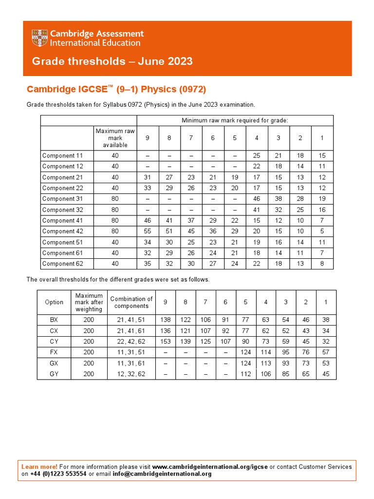 Grade thresholds june 2023 cambridge igcse 9 1 physics 0972