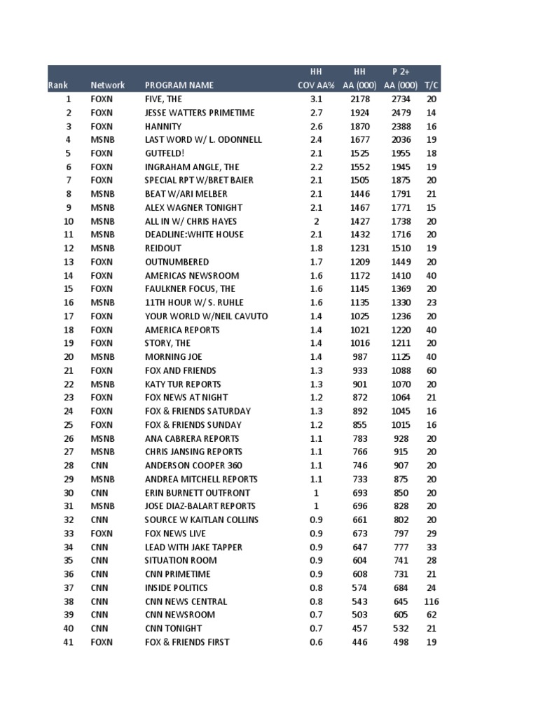 Top Programs by Total Viewers | PDF | Cnn | Television Programming