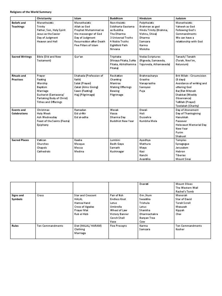History Of Religion Timeline Map