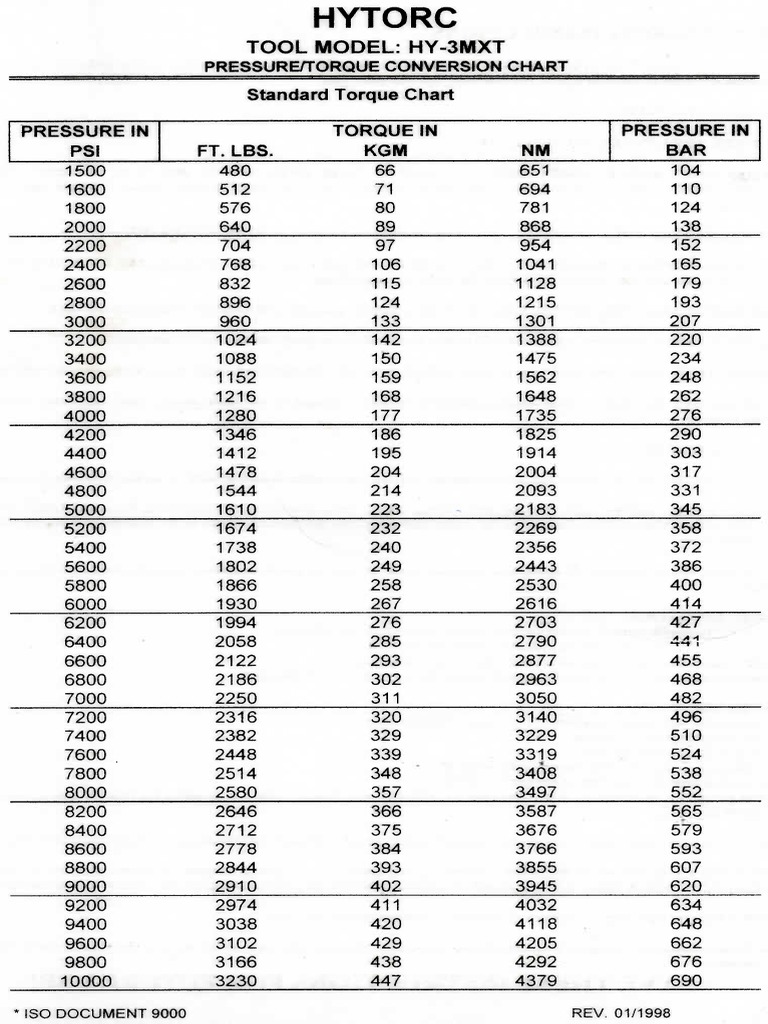 Tabel Hytorc 3MXT | PDF