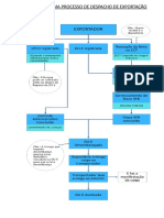 Fluxograma Exportação