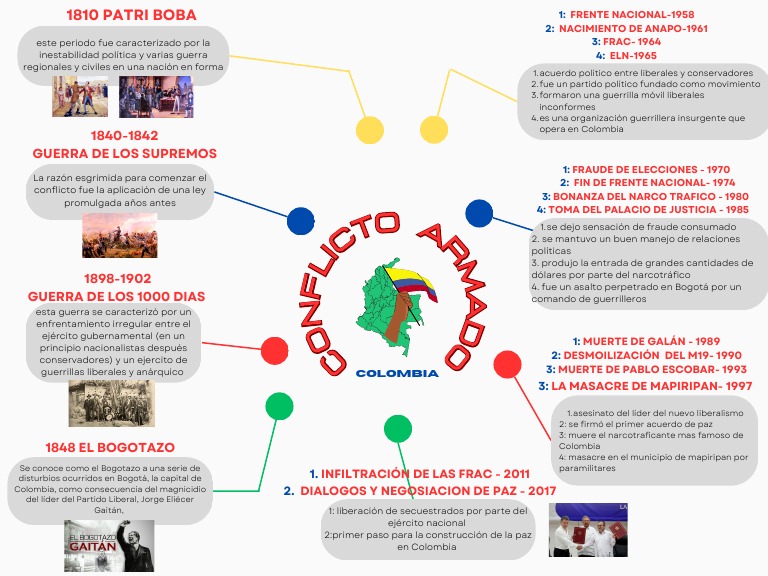 Conflictos y Cambios en Colombia | PDF | Colombia | Guerra de guerrillas
