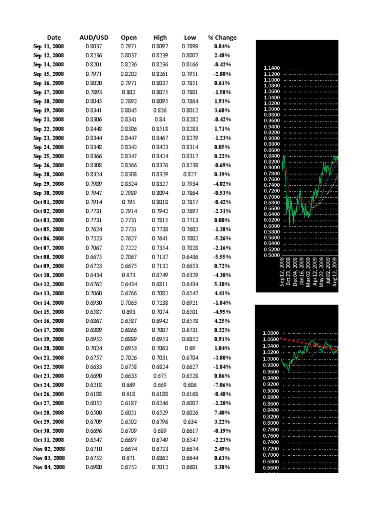 AUD/USD Historical Exchange Rates Data | PDF