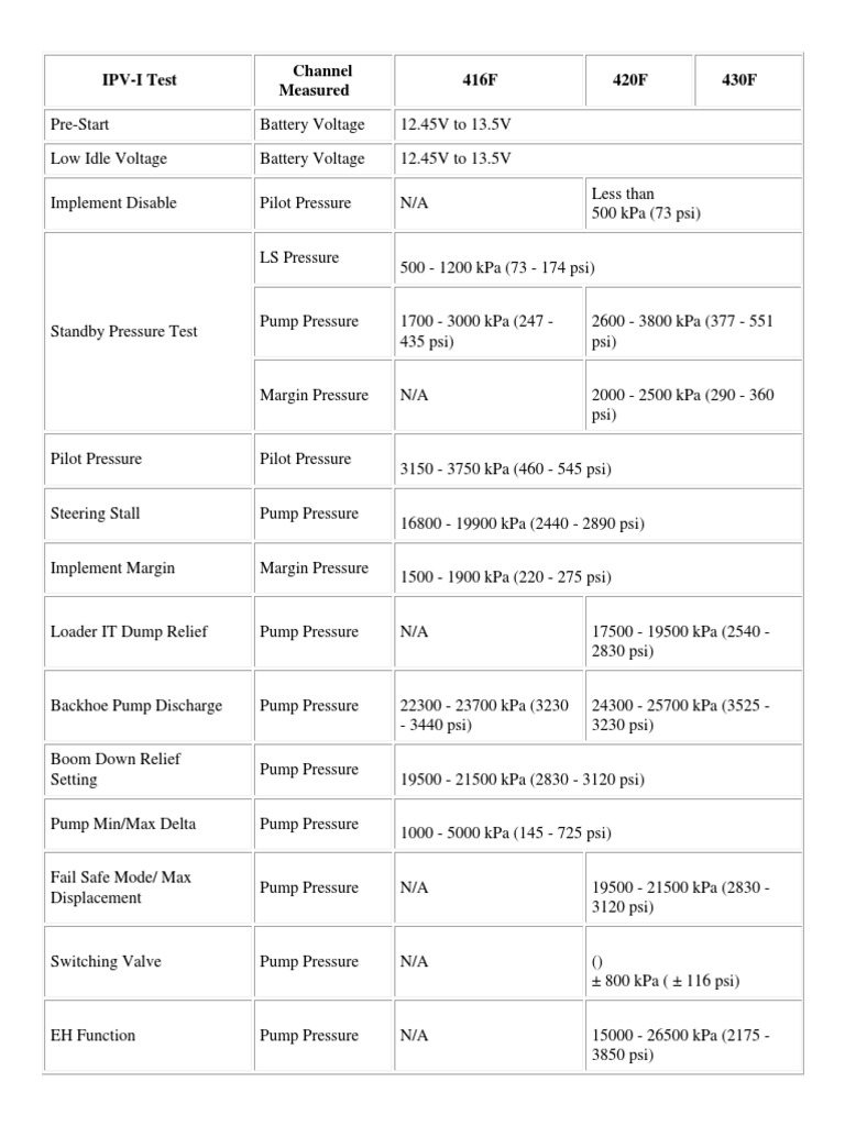 Hydraulic Pressure Test Results | PDF | Loader (Equipment) | Pump