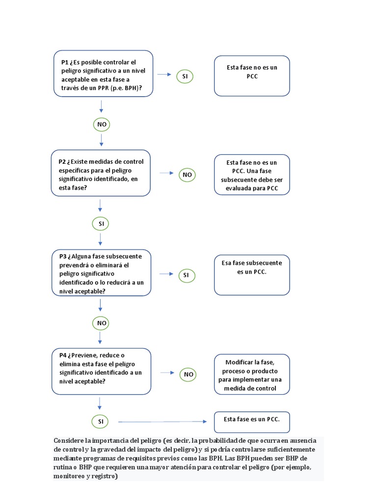Arbol de decisiones codex oficial pdf