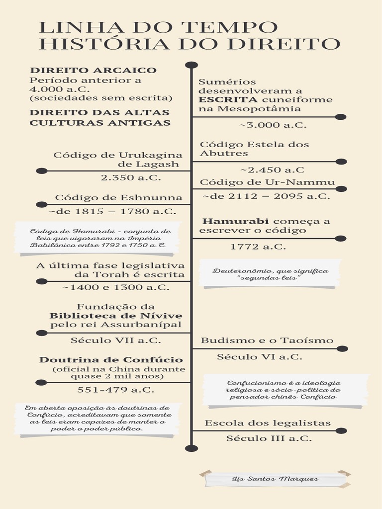 Linha Do Tempo História Do Direito | PDF