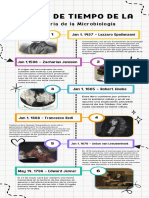 Linea de Tiempo de La Historia de La Microbiologia