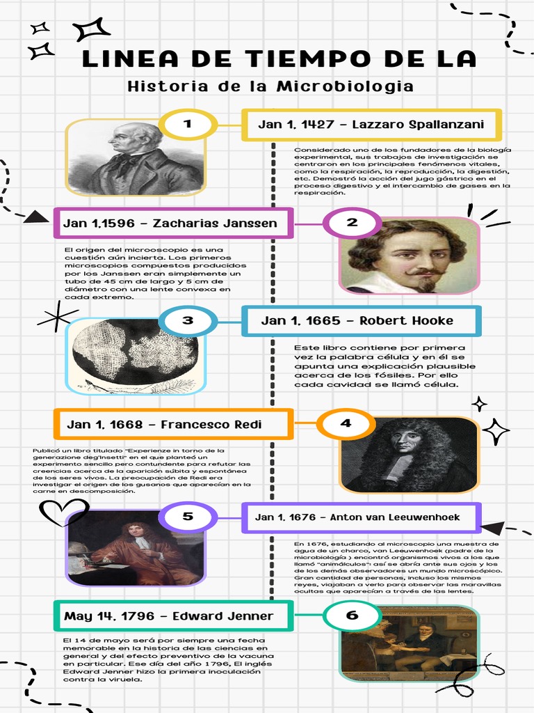 Linea de Tiempo de La Historia de La Microbiologia | PDF ...