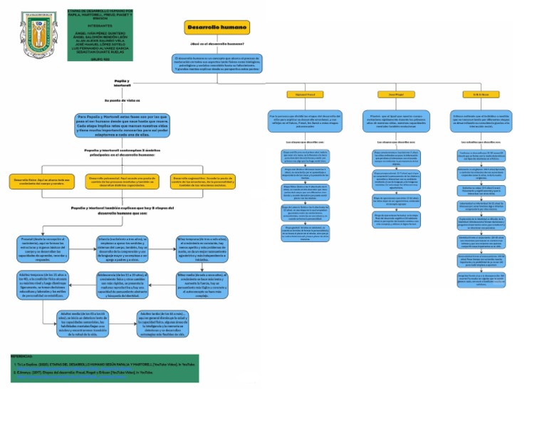 Mapa Conceptual Desarrollo Humano | PDF