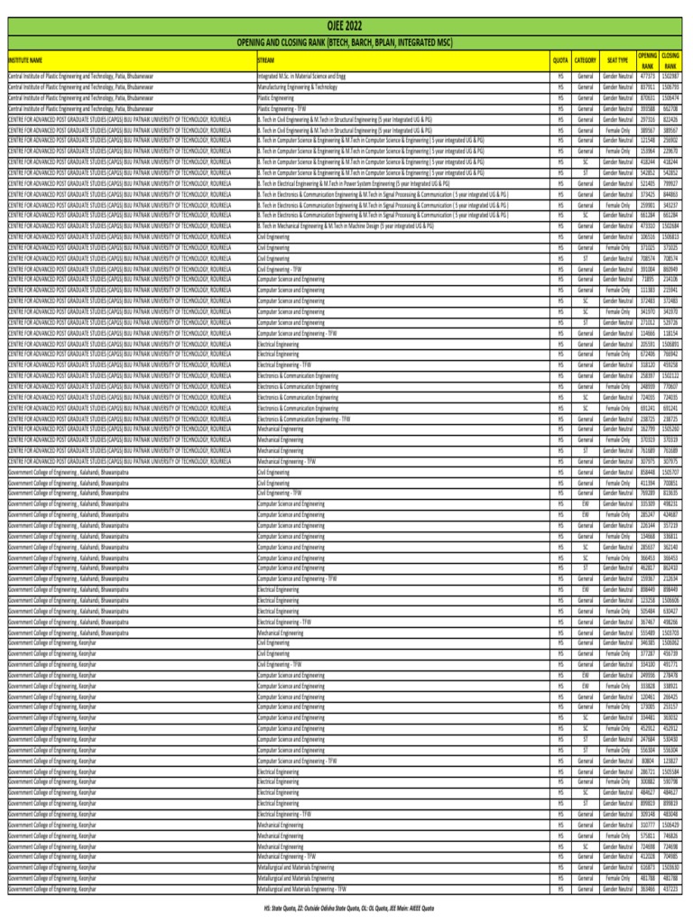 Opening and Closing Rank (Btech, Barch, Bplan, Integrated MSC) | PDF