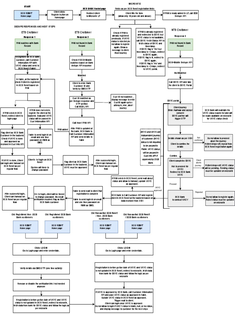 DCB Remit KYC Process Flow | PDF | World Wide Web | Internet & Web