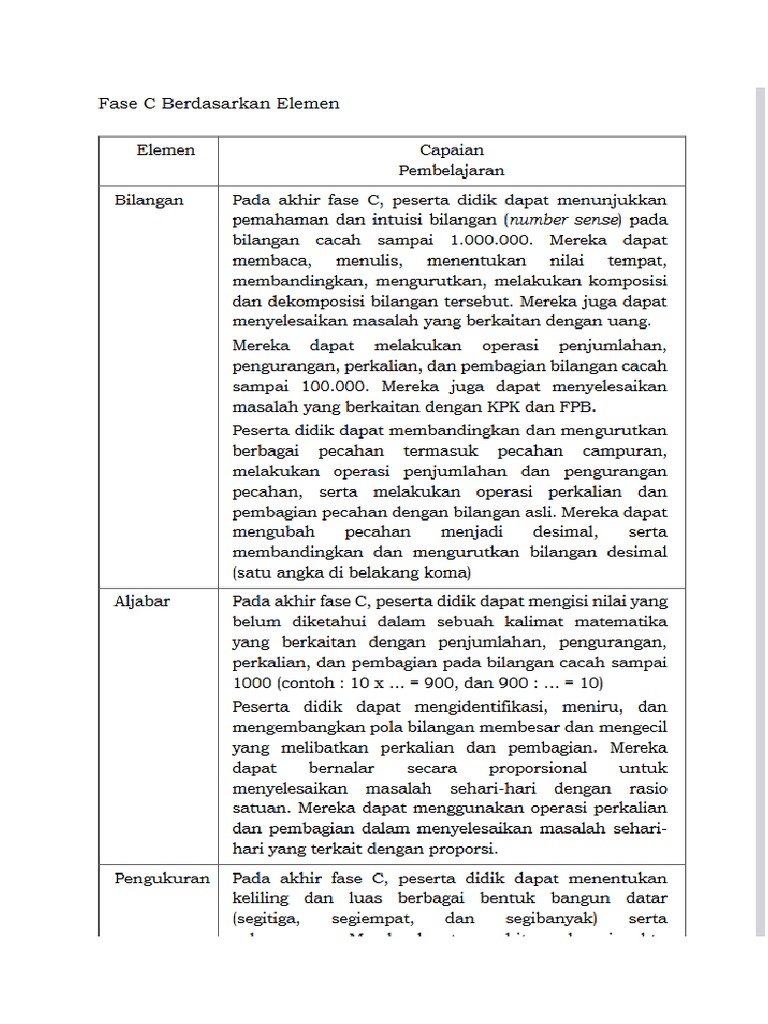 Capaian Pembelajaran Matematika Fase C | PDF | Metode & Bahan Ajar