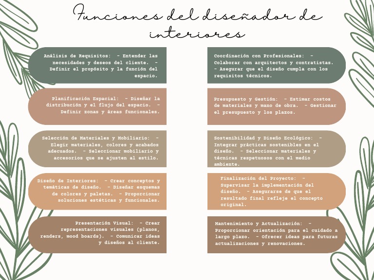 Funciones Del Diseñador de Interiores | PDF | Arte