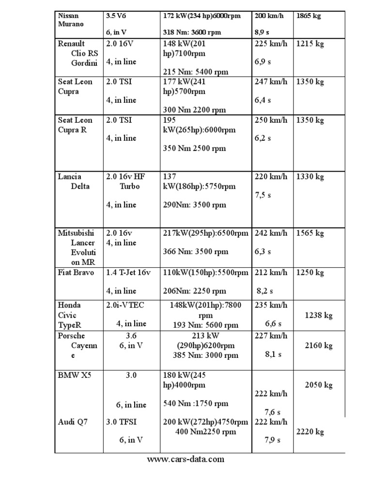 Performance Specs of Popular Cars | PDF