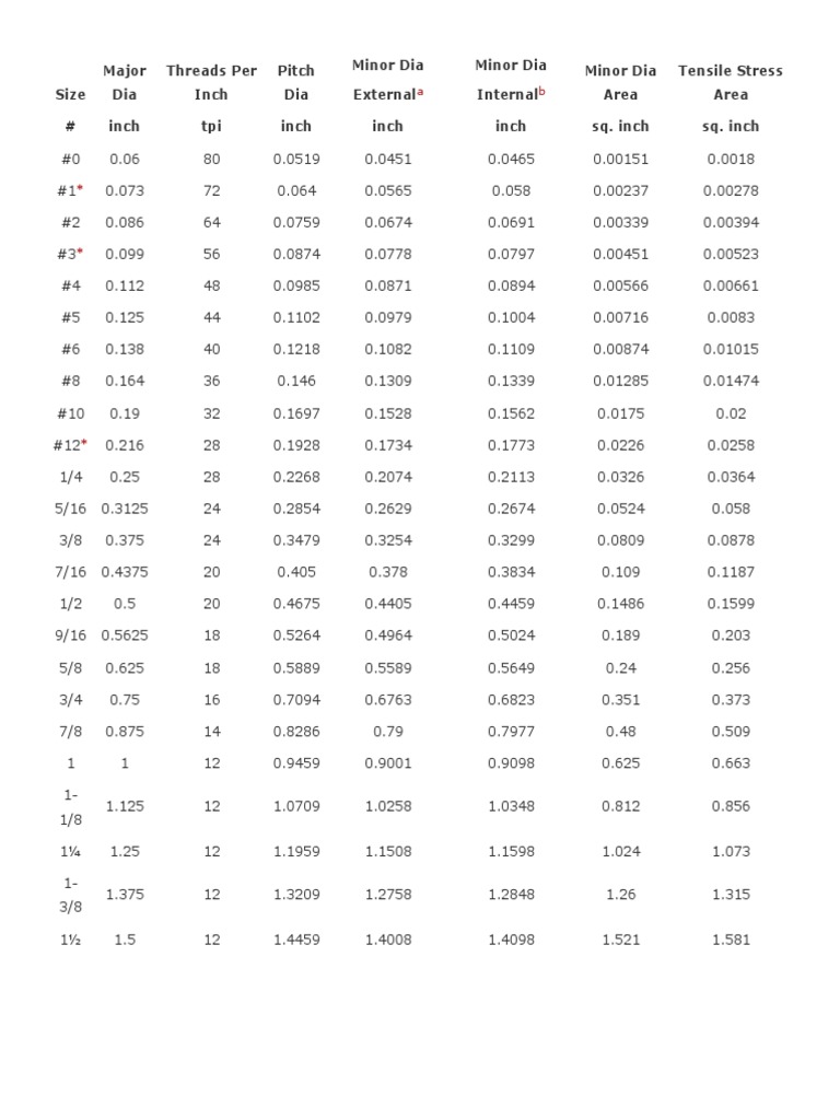 UNF Thread Dimensions and Specifications | PDF