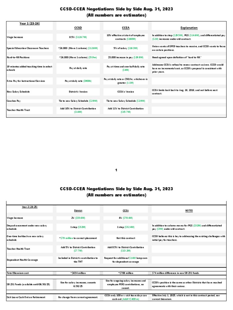 CCSDCCEA Negotiations Side by Side 08312023 PDF Salary Teachers