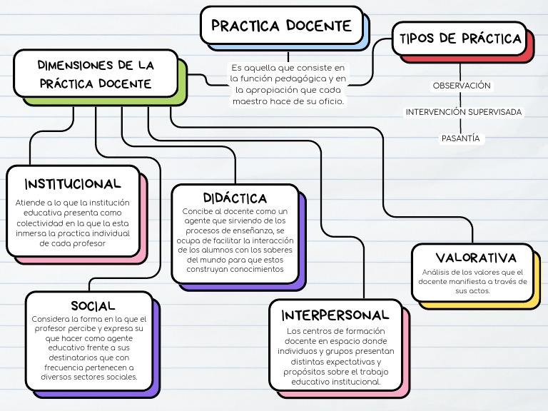 Dimensiones de la Práctica Docente | PDF | Maestros | Aprendizaje