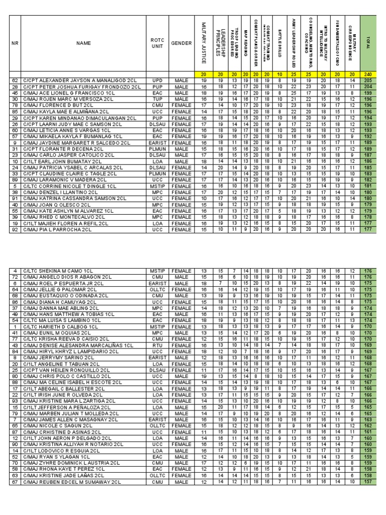 ROTC Leadership and Training Scores | PDF