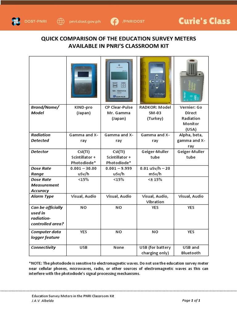 Comparison of PNRI Classroom Meters | PDF