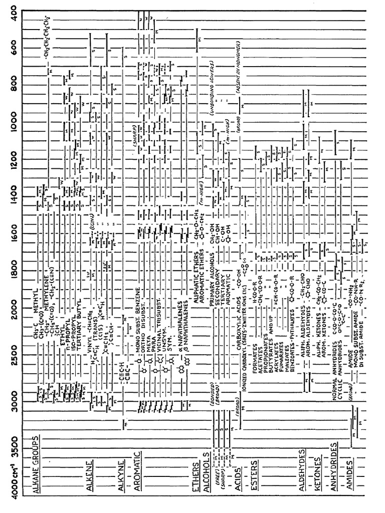 Tabela FTIR | PDF
