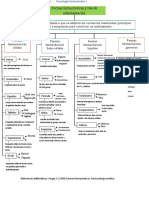 Mapa Conceptual Formas Farmacéuticas - Zúñiga Medina María Estela.