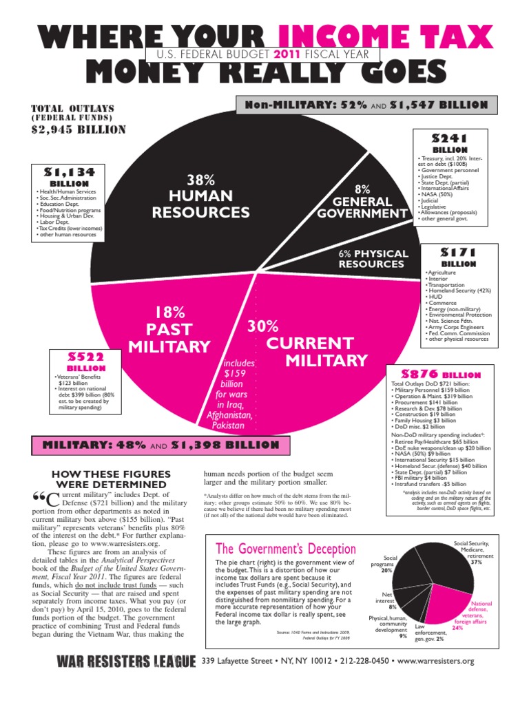 FY2011 Piechart | Download Free PDF | Military Budget Of The United