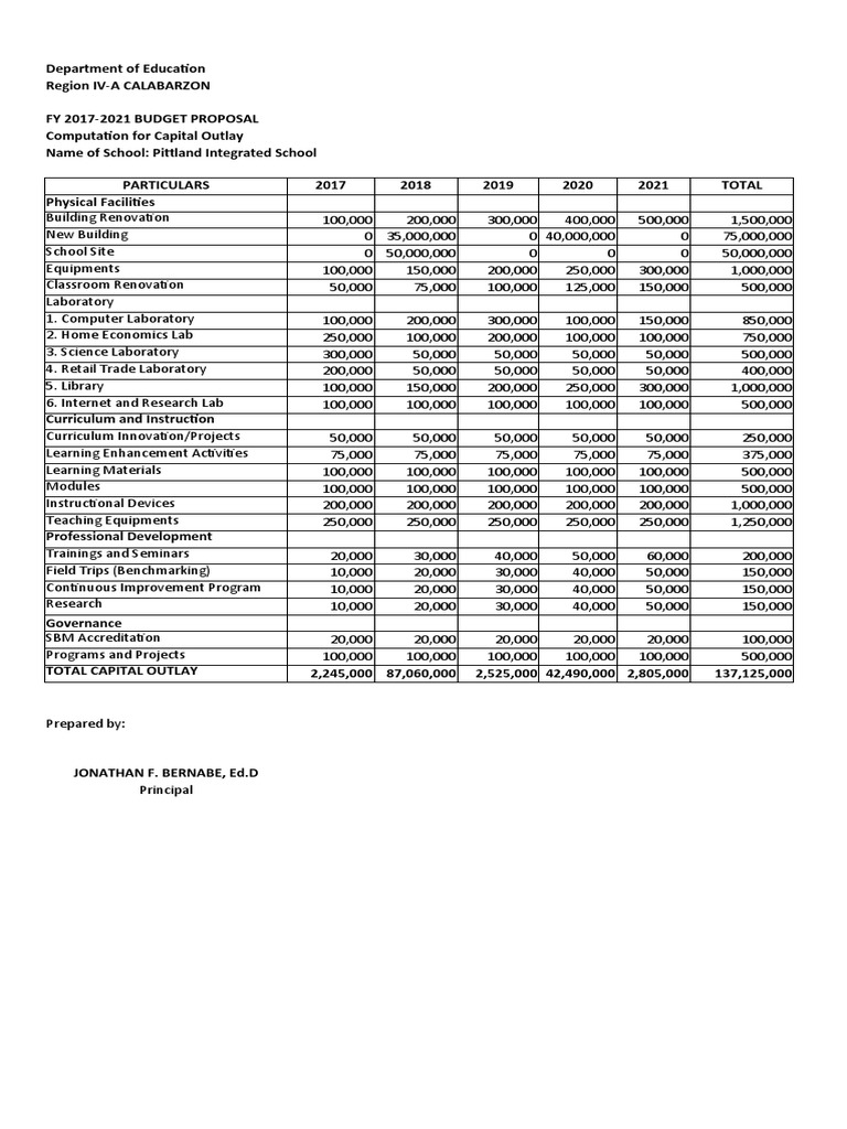 Capital Outlay | PDF
