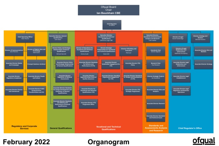 Ofqual Organizational Structure Overview | PDF