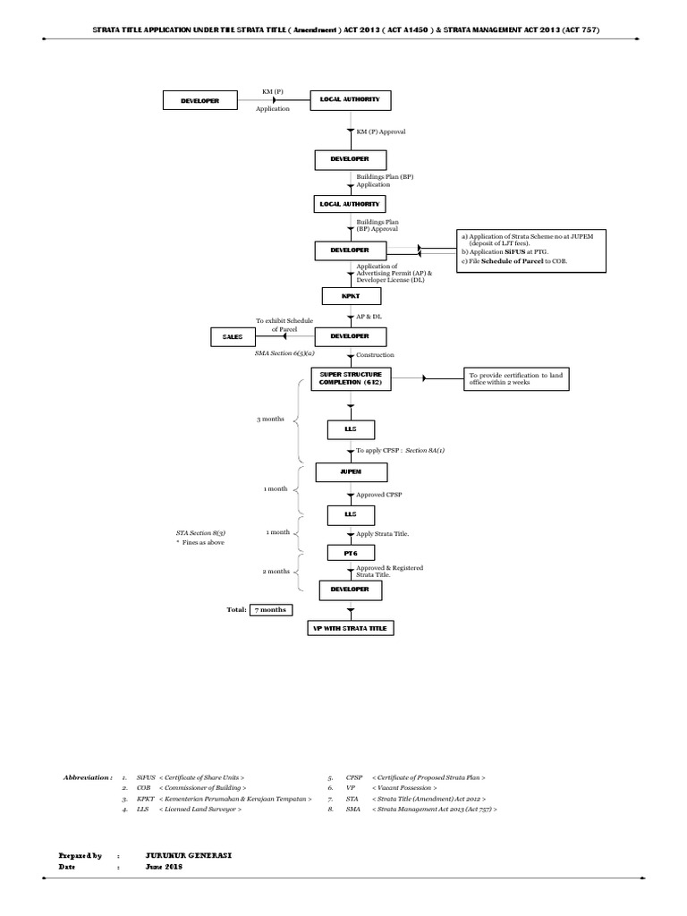 Strata Title Application Process Guide | PDF