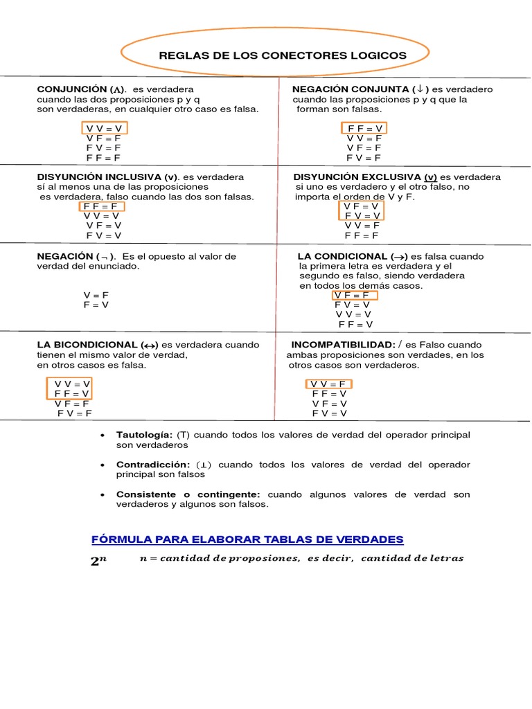 FORMULARIO DE LÓGICA | PDF | Proposición | Si y solo si