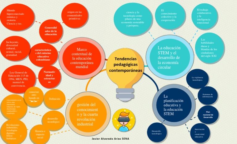 Mapa Mental Tendencias Pedagogicas Contemporaneas | PDF
