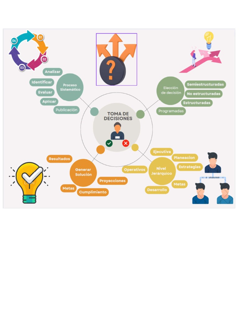 Mapa Mental Toma de Decisiones | PDF