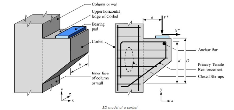CORBEL | PDF