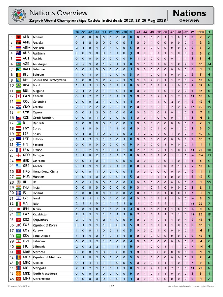 Nations Overview | PDF
