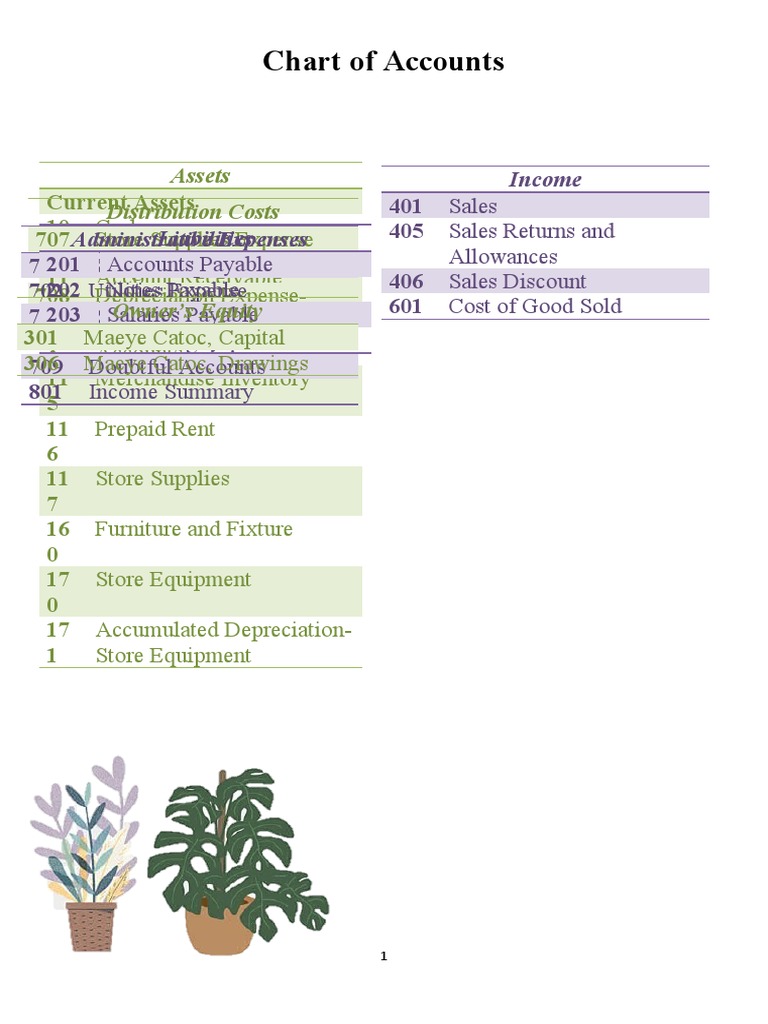 Chart of Accounts | PDF | Debits And Credits | Expense