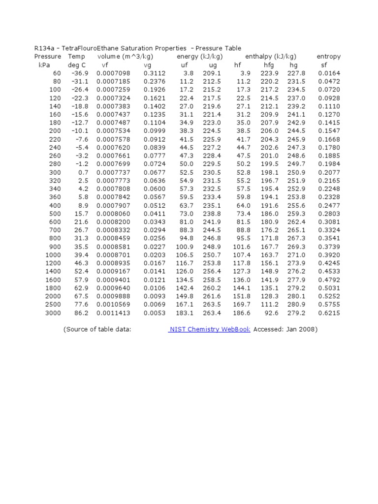 R134a Saturation Pressure Table | PDF