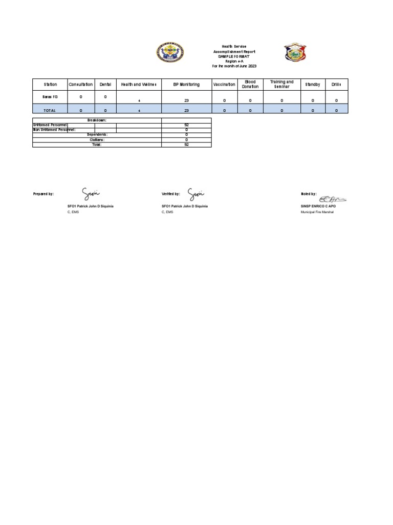 EMS Monthly Accomplishment Report June 2023 | PDF | Health Care ...