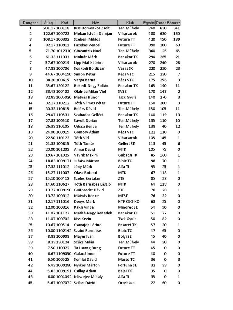 BULLET SAKK 2 RANGLISTA visual data 3