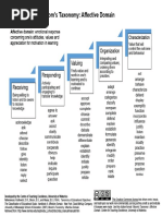 Blooms Taxonomy - The Affective Domain | PDF | Affect (Psychology ...