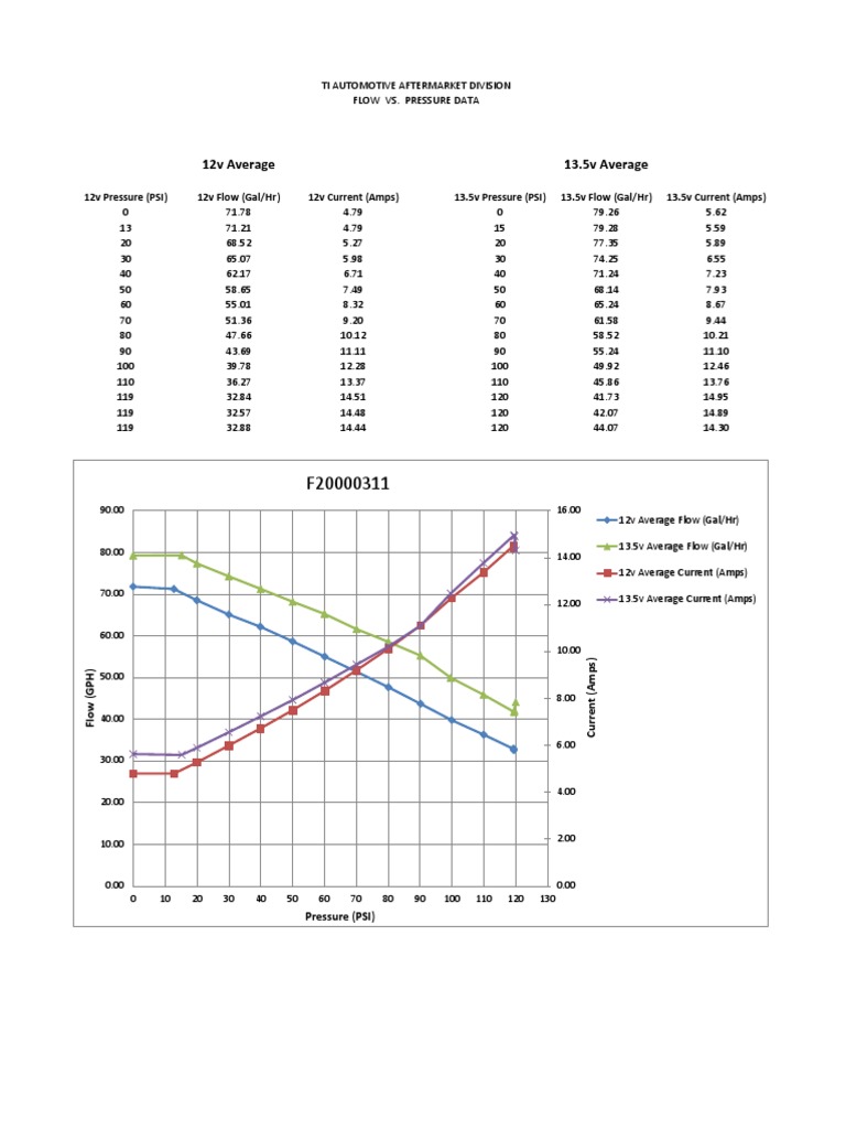 TI Automotive Flow vs. Pressure Data | PDF | Machines | Engines