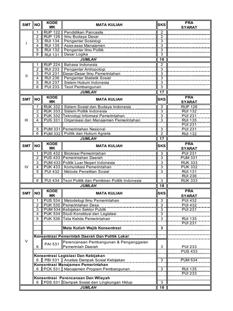 Kode Mata Kuliah Pendidikan Pemerintahan | PDF